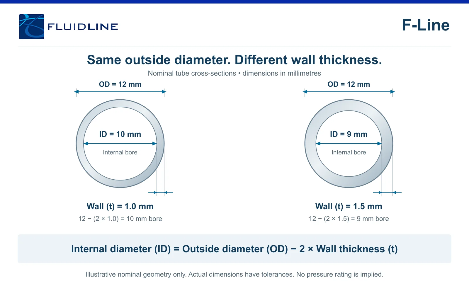 Fluidline F-LINE tube cross-sections: 12 mm outside diameter with a 1.0 mm wall gives a 10 mm bore; a 1.5 mm wall gives a 9 mm bore.